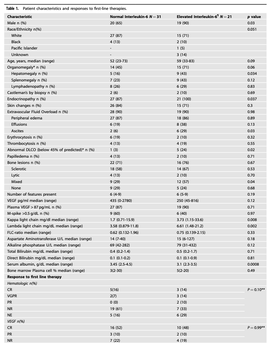 Myeloma_Doc's tweet image. #Myeloma Paper of the Day: Interleukin-6 is a prognostic biomarker for #POEMS syndrome associated w/ EFS & OS (pts w/ elevated IL-6 had 17-fold increased risk of death vs. those with normal values), along with hypoalbuminemia & a high Wang score: pubmed.ncbi.nlm.nih.gov/40646134/. #mmsm