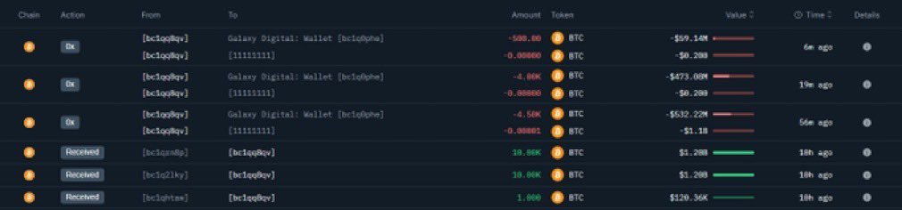Is the dump in BTC due to the Satoshi Era Miner, which sold off 9K BTC for around $1.06B??