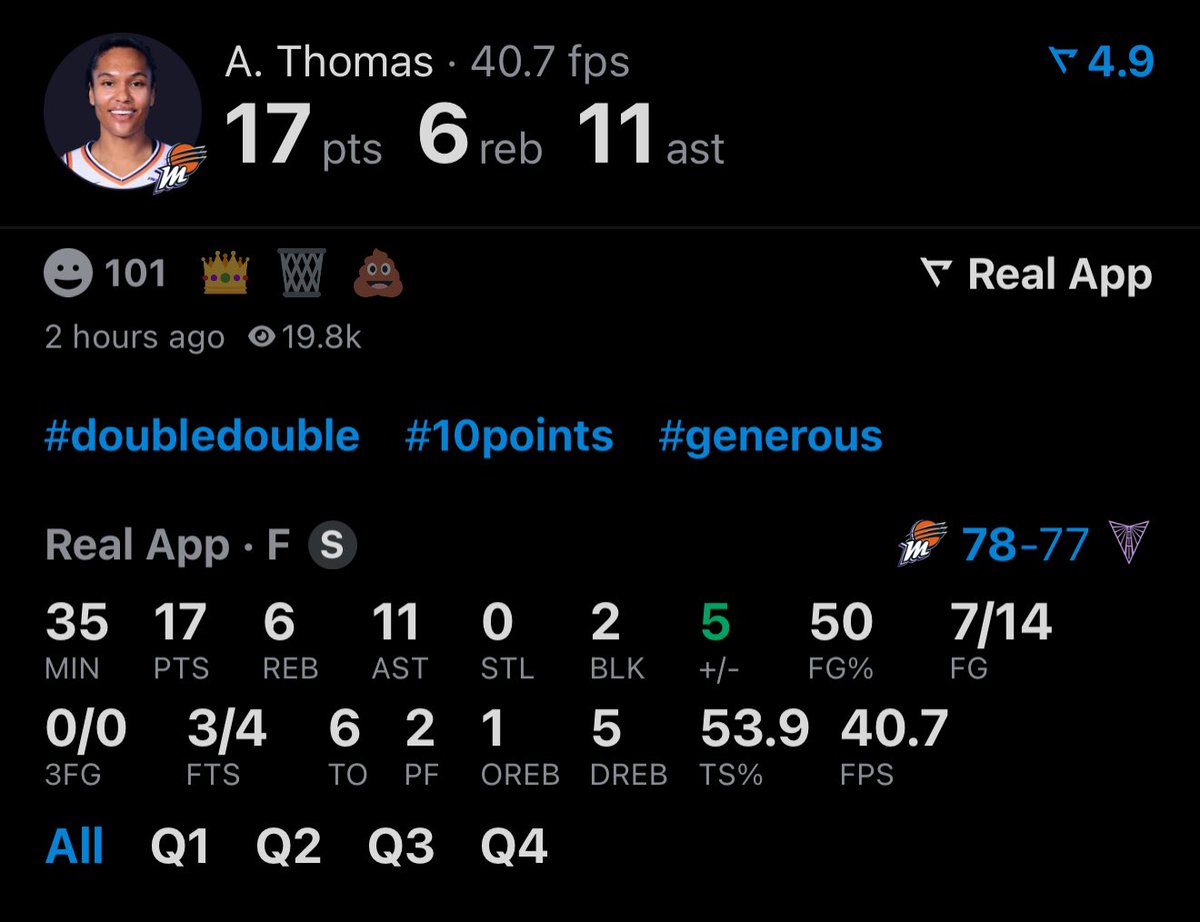 Alyssa Thomas now has the 2nd most games ever with 10+ PTS &amp; 10+ AST.

She passes Sue Bird.