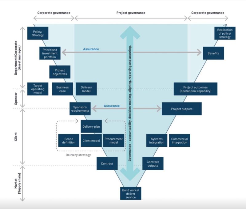 🏗️ 𝗧𝗵𝗲 𝗵𝗶𝗱𝗱𝗲𝗻 𝗮𝗿𝗰𝗵𝗶𝘁𝗲𝗰𝘁𝘂𝗿𝗲 𝗼𝗳 𝗽𝗿𝗼𝗷𝗲𝗰𝘁 𝘀𝘂𝗰𝗰𝗲𝘀𝘀

After analysing hundreds of major project failures, researchers discovered something fascinating: the projects that succeeded weren't necessarily better planned, better funded, or led by more