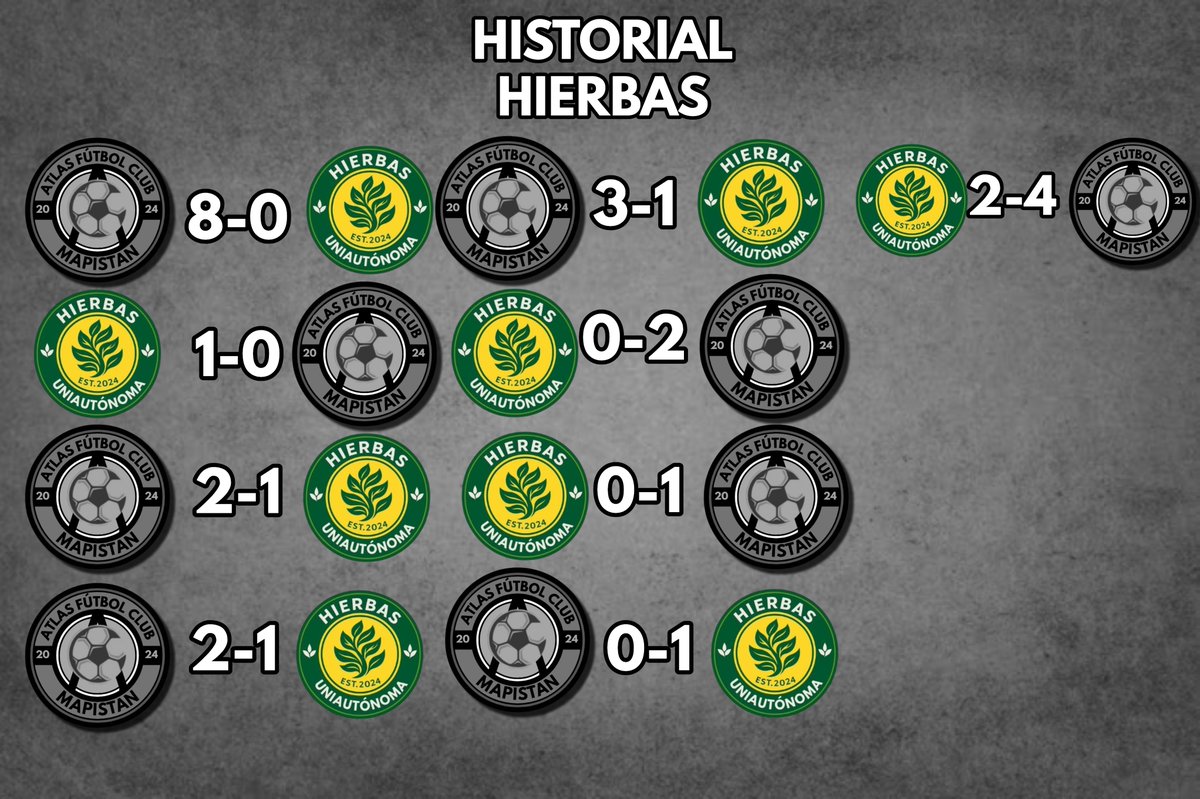 Historial contra <a href="/Hierbas_Oficial/">Hierbas UAG</a> 

📌 9 Partidos Jugados
✅7 Partidos Ganados
➖0 Partidos Empatados
❌2 Partidos Perdidos
+5 En el historial ✅

23 Goles a Favor
7 Goles en Contra
+16 Diferencia de gol✅✅

En GerudoMaps hay solo un grande.
