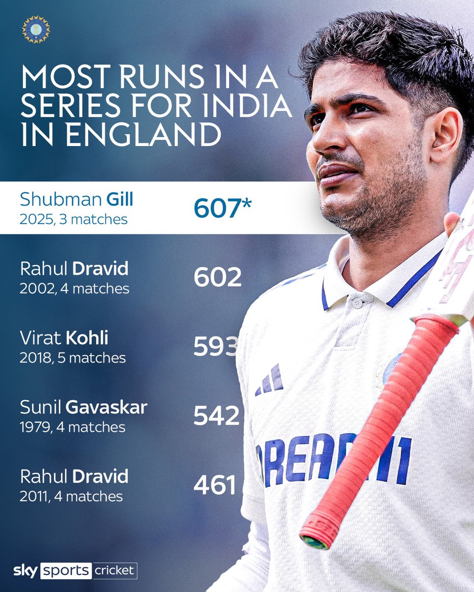 pr110009's tweet image. SKY SPORTS POSTER FOR  SHUBMAN GILL. 
#Jadeja
#INDvsENG 
#LordsTest
#Siraj