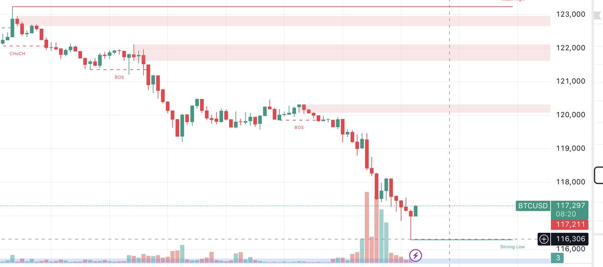 Made a low of 116.3K and now back up
That happened way too soon.
Alts are holding really well. It is bull time.