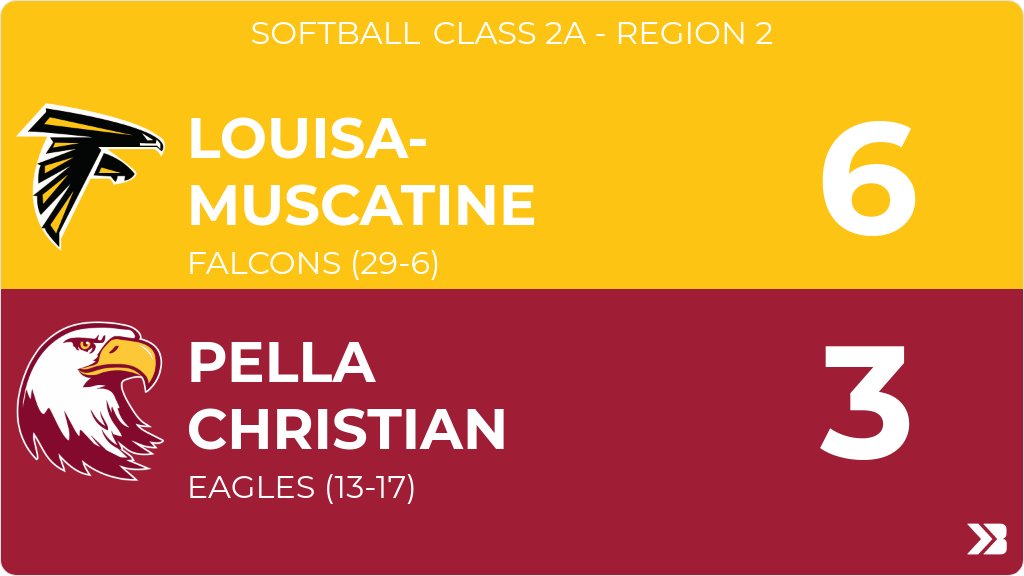 Softball (Varsity) Score Posted - Class 2A - Region 2 - Pella Christian Eagles lose to Louisa-Muscatine Falcons 6-3. gobound.com/ia/ighsau/soft…
