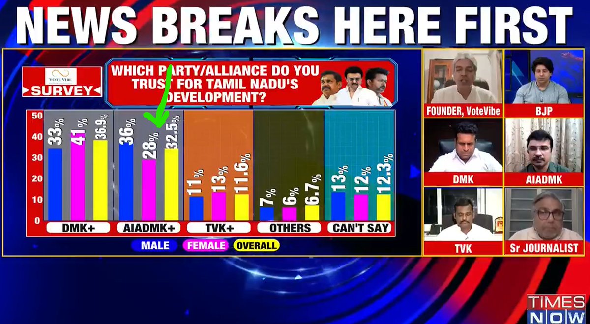 Senthil Kumar (@senthilthoughts) on Twitter photo As <a href="/sreeramjvc/">JVC Sreeram (Bulls Eye)</a> keep saying, ADMK has to get Women's Confidence.... Times now Survey is inline with JVC Expectation
So ADMK <a href="/EPSTamilNadu/">Edappadi K Palaniswami-SayYEStoWomenSafety&AIADMK</a> <a href="/AIADMKITWINGOFL/">AIADMK IT WING - SayYesToWomenSafety&AIADMK</a> <a href="/AIADMKOfficial/">AIADMK - -SayYesToWomenSafety&AIADMK</a> <a href="/AdmkStudentWing/">AIADMK Student Wing - அஇஅதிமுக மாணவரணி</a> has to work very hard to bring back Women's Support to ADMK as Men's Support to ADMK is As <a href="/sreeramjvc/">JVC Sreeram (Bulls Eye)</a> keep saying, ADMK has to get Women's Confidence.... Times now Survey is inline with JVC Expectation
So ADMK <a href="/EPSTamilNadu/">Edappadi K Palaniswami-SayYEStoWomenSafety&AIADMK</a> <a href="/AIADMKITWINGOFL/">AIADMK IT WING - SayYesToWomenSafety&AIADMK</a> <a href="/AIADMKOfficial/">AIADMK - -SayYesToWomenSafety&AIADMK</a> <a href="/AdmkStudentWing/">AIADMK Student Wing - அஇஅதிமுக மாணவரணி</a> has to work very hard to bring back Women's Support to ADMK as Men's Support to ADMK is
