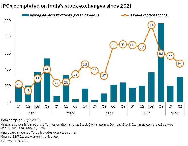 #IPOs in #India will likely regain momentum after a steady first half, thanks to favorable equity market conditions and a healthy pipeline of planned share sale deals.

During the first six months of 2025, India welcomed 119 IPOs, raising an aggregate of 511.50 billion Indian