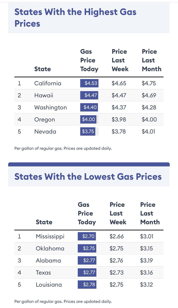 川普：“汽油价格已经跌到了几十年来的最低水平。你看到1.99美元，1.98美元，我看到某些州是1.95美元。”今天美国油价最低的密西西比一加仑2.70 美元，油价最高的加州一加仑4.53美元。加州汽油每加仑含$0.687税，用的是特殊配方“加州重配汽油”以减少空气污染，成本更高。