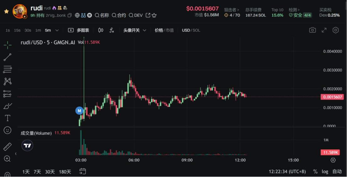 群友又发财了， $Ani 又吃了十几倍！

玩土狗 #memecoin ，你可以不相信狗庄，但永远可以相信老马

昨晚 $PUMP 开盘热火朝天，很多新盘子都延期上线避其锋芒，只有老马的 #Ani 与其硬刚，还成功突破千万，让很多兄弟都吃了个大肉