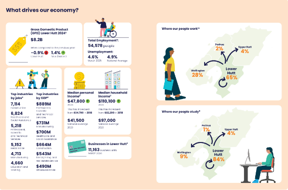 Infographic - 2025 HCC breakdown of #lowerhutt
Income - Industry by jobs - Total Employment - where do you fit?