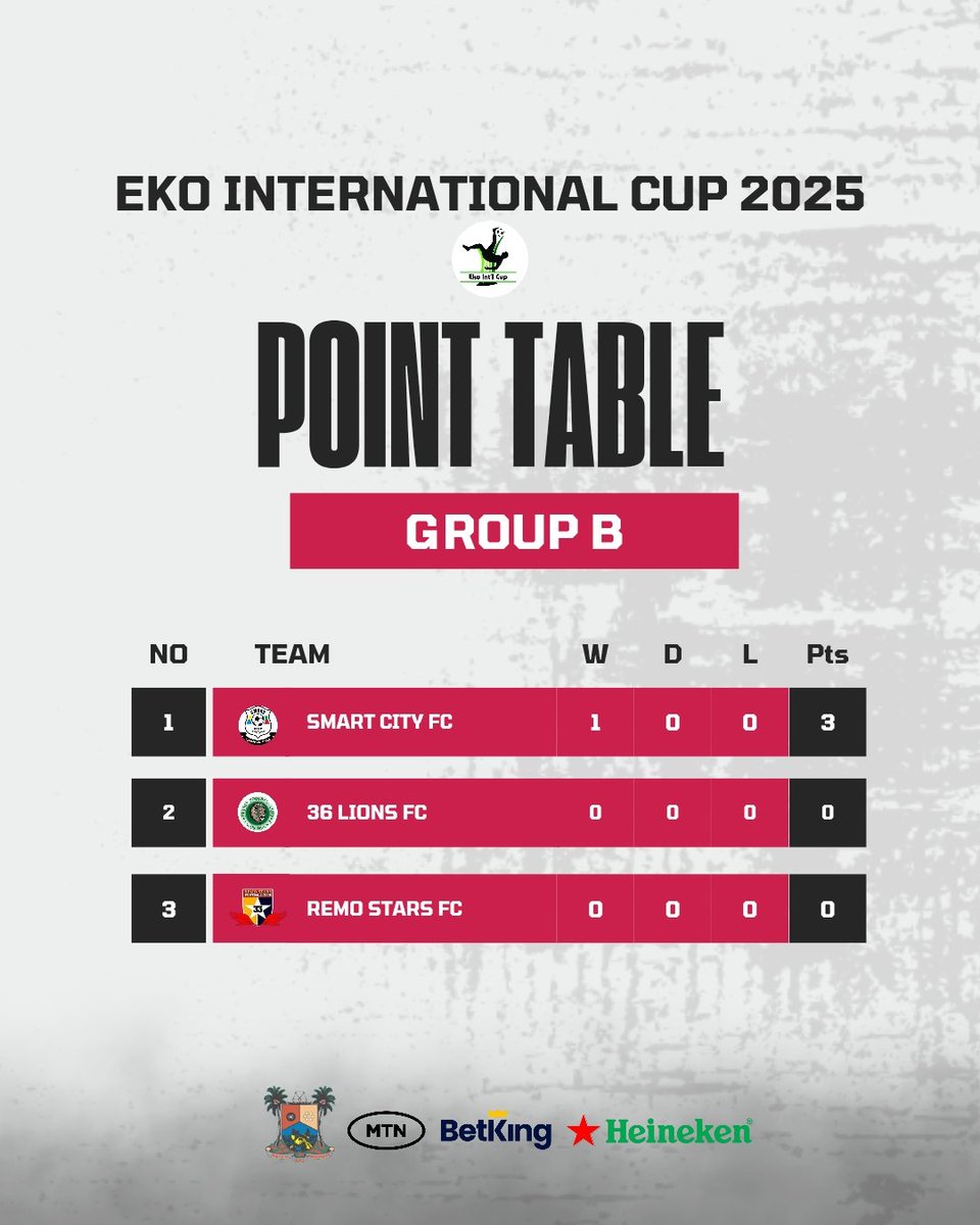 As it stands in Group B 
Smart City becomes the first team to take 3 points🔥