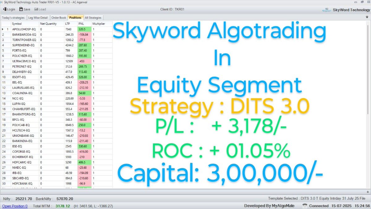 LaSkyword's tweet photo. #Skyword Algotrading in Equity:-
Date :15/07/2025
Strategy: DITS 3.0
P&L: + 3,178/-
ROC: + 01.05%
Capital:3,00,000/-
#Per Script TRADE Value IN Equity segment is 35,000/-
#Chek Our live trades here:
https://t.co/pJFfeGXWYL
#algotrader #equity #intradaytrading #stocktrading https://t.co/WvLvHljN8s