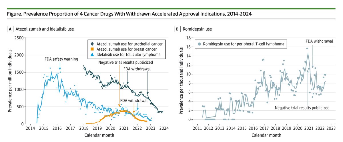 JAMAOnc's tweet image. The use of certain oncology medications decreased after negative confirmatory trials and @US_FDA withdrawal of accelerated approval indications. ja.ma/3ZzjO1T @amarkelkar @bnrome