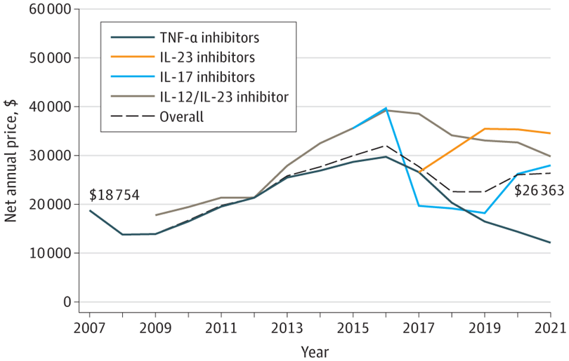 JAMADerm's tweet image. From 2007 to 2021, the use of IL inhibitors for treating plaque psoriasis increased, leading to higher average annual treatment costs. ja.ma/4lSfHGT