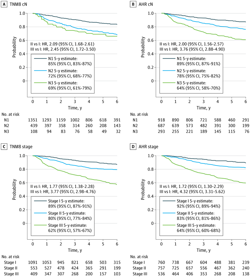 JAMAOto's tweet image. Reclassifying each N category 1 stratum higher for imaging-detected extranodal extension-positive disease resulted in better disease-free and overall survival in patients. ja.ma/452Ffvd