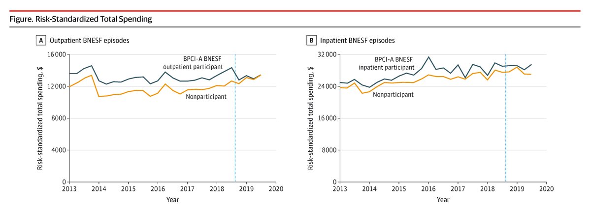 JAMAHealthForum's tweet image. Participation in Medicare's Bundled Payments for Care Improvement Advanced program for outpatient spine surgery was associated with reduced spending and readmissions. ja.ma/3TxrwGs