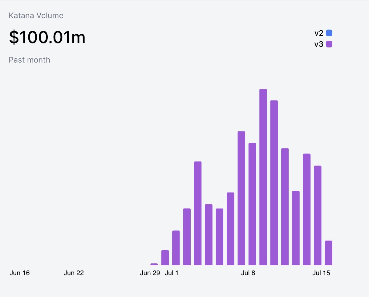 🙌 <a href="/katana/">katana ⚔️</a> just crossed $100M in volume on Sushi.

Next up: TVL. LFG ⚔️ 🍣
