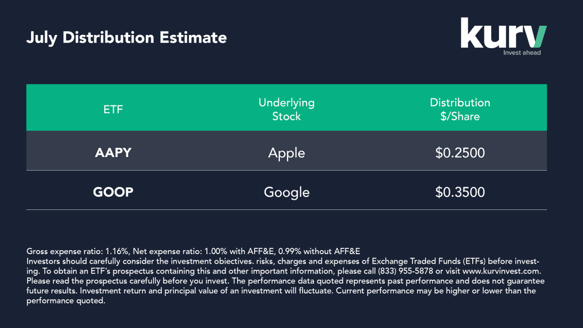 Kurv announces July Week 3 Distribution Estimate: 
$AAPY $0.2500 
$GOOP $0.3500 per Share    

Ex-dividend / Record: 7/16/2025  
Payable: 7/17/2025  

Kurv Yield Premium Strategy implements options strategies and institutional discipline to seek monthly income by harnessing tech