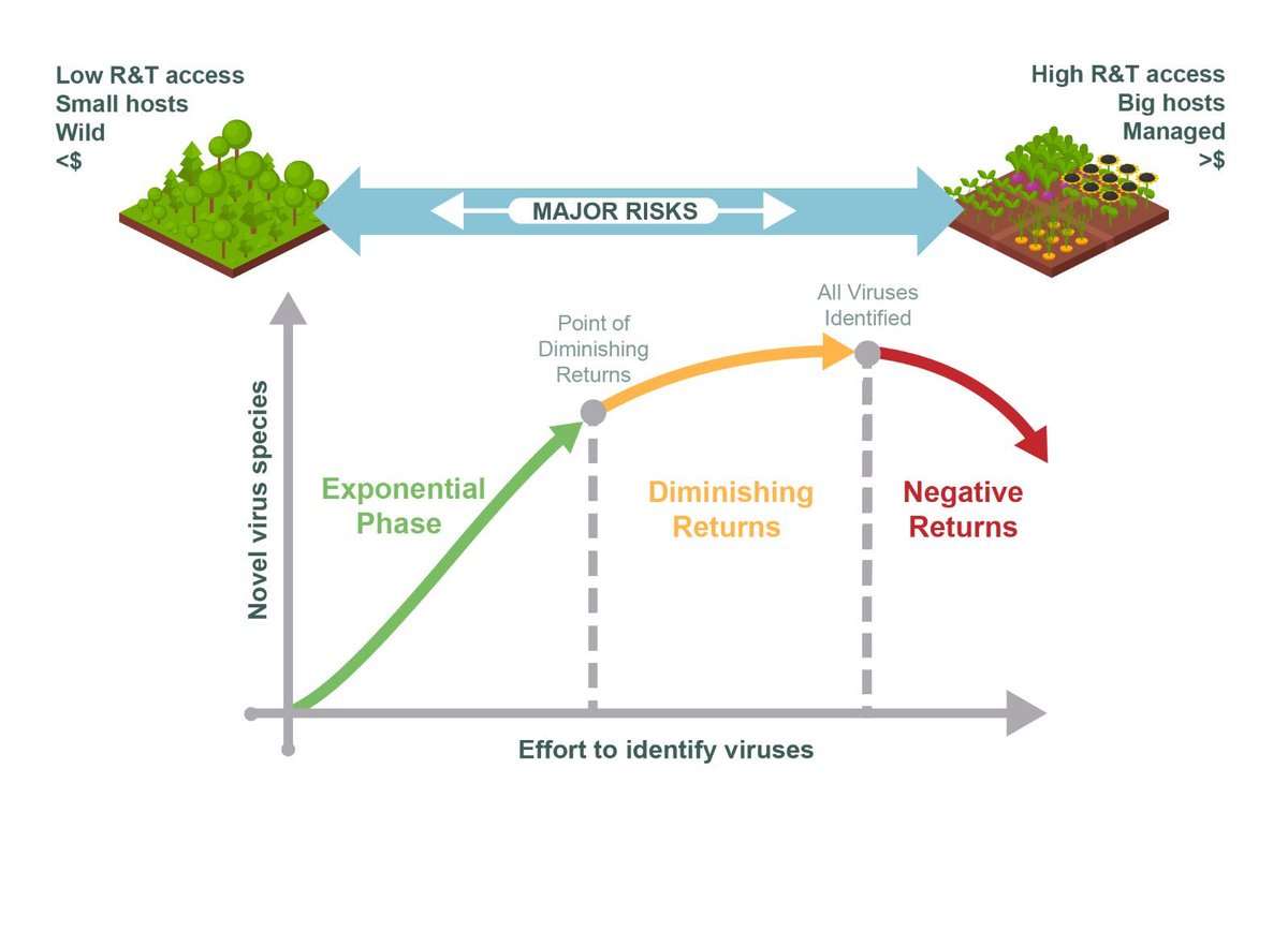 PeerComJournal's tweet image. Now published in Peer Community Journal, #Infections section: Implications of high throughput sequencing of plant viruses in biosecurity – a decade of progress? 
buff.ly/ut0yeo6