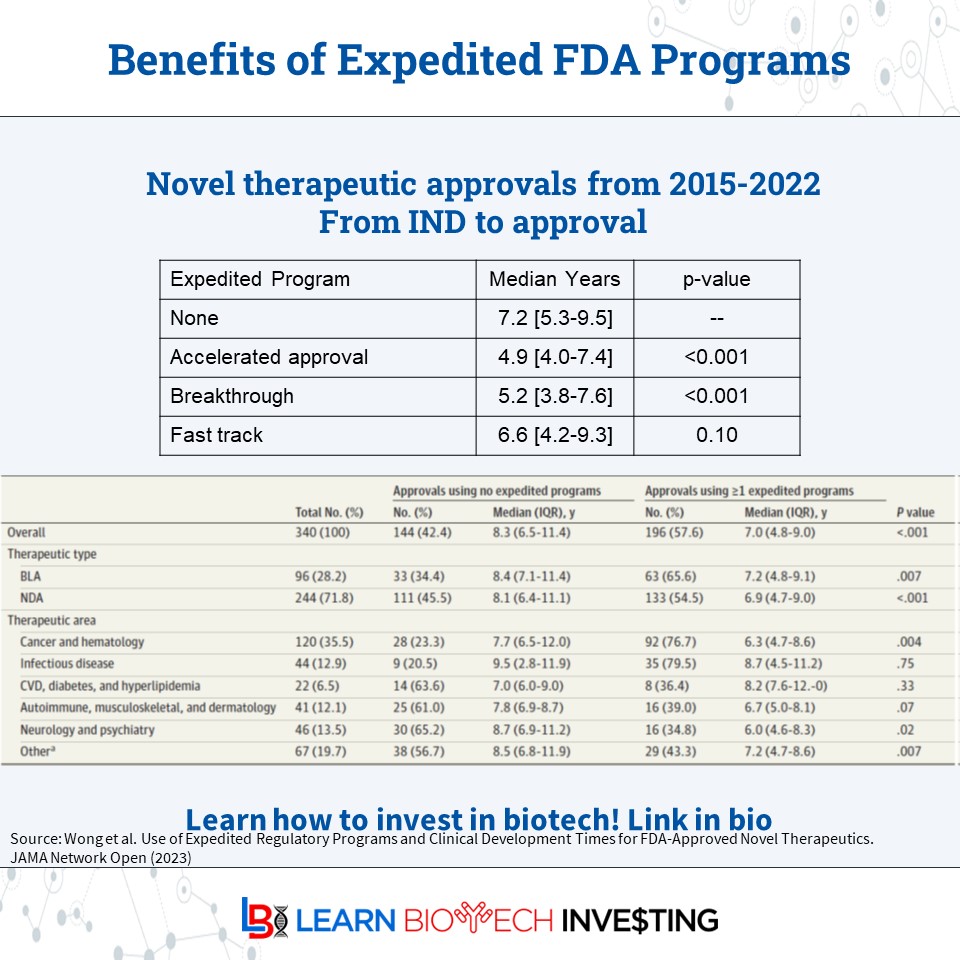 learnbiotech's tweet image. How much time do FDA expedited designations save? 

Accelerated approval and Breakthrough status save a statistically significant amount of time. But Fast track does not

Investors should keep this in mind

#learnbiotechinvesting #biotech #investing #BiotechPrometheus