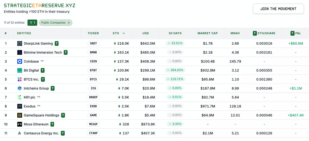 PinkBrains_io's tweet photo. ETH is becoming a corporate treasury asset.

Inspired by Michael Saylor's BTC treasury strategy, companies are now pivoting to ETH, not just as passive reserves, but as yield-bearing, productive assets.

Who's leading this race 🧵 https://t.co/59WFTWwdim