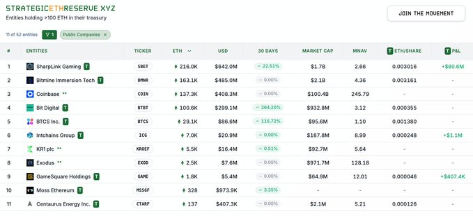 戦略的ETH準備XYZテーブル、100 ETH以上保有するトップ企業の一覧