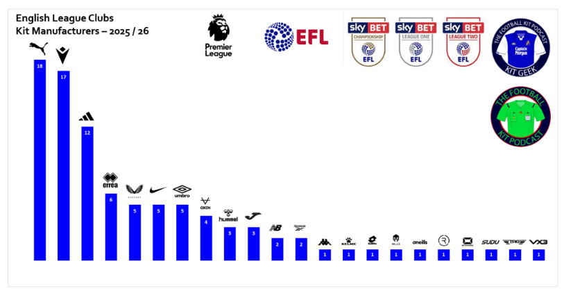 kit_geek's tweet image. 2025 / 26 Kit Manufacturers in English Leagues
9⃣2⃣ Teams
2⃣2⃣ Manufacturers
kitgeek.co.uk/2025/07/15/kit…
