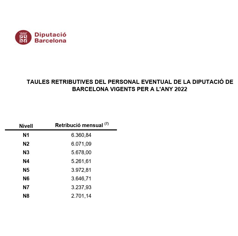 Vinc a recordar-vos que el nòvio de Janet Sanz segueix mamant de la Diputació de Barcelona amb una retribució mensual N4 i ni ell mateix sap què fa encara.

I qui dia passa, any empeny!

Algú sap què fa? 5.200 € al mes són 6 vegades LA PENSIÓ MÍNIMA PELS JUBILATS.

Vividors!