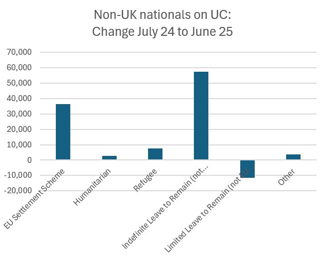 New DWP stats out today show there are nearly 100k more non-UK nationals claiming Universal Credit than when Starmer came to power.