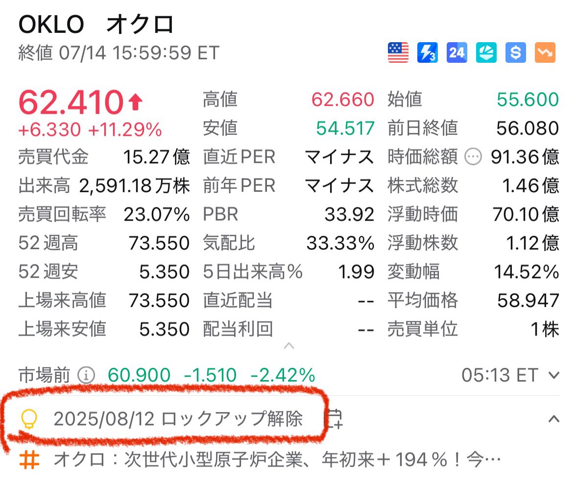 OKLO、8月12日がロックアップ解除って出てるんだけど本当？👀 とっくにロックアップ終わってると思ってたけど…