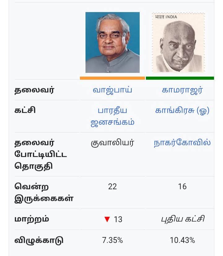 Not many people know the truth that Legendary Late Kamarajar forged an alliance with Jan Sangh in 1971 elections.

#காமராஜர் காங்கிரஸ் கட்சியிலிலிருந்து வெளியே வந்து #ஜனசங்கம் கட்சியுடன் கூட்டணி வைத்து நாகர்கோவில் நாடாளுமன்ற தொகுதியில் போட்டிட்டு வென்றது மறைக்கப்பட்ட வரலாறு!