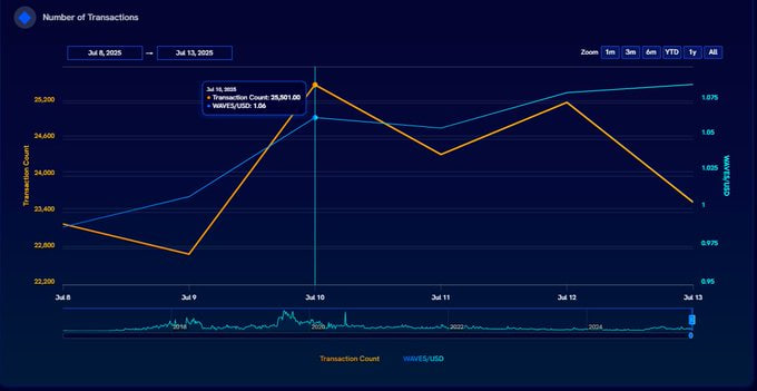 LatamWaves's tweet photo. 🔥 $WAVES sigue la subida de $BTC con un repunte en la cadena, y luego se enfría

Con $BTC continuando su subida debido a la demanda institucional, $WAVES está aprovechando su impulso.

#WavesLATAM #Blockchain #Waves #Explorer #WavesOnChain #OnChain https://t.co/KlX50TwREl