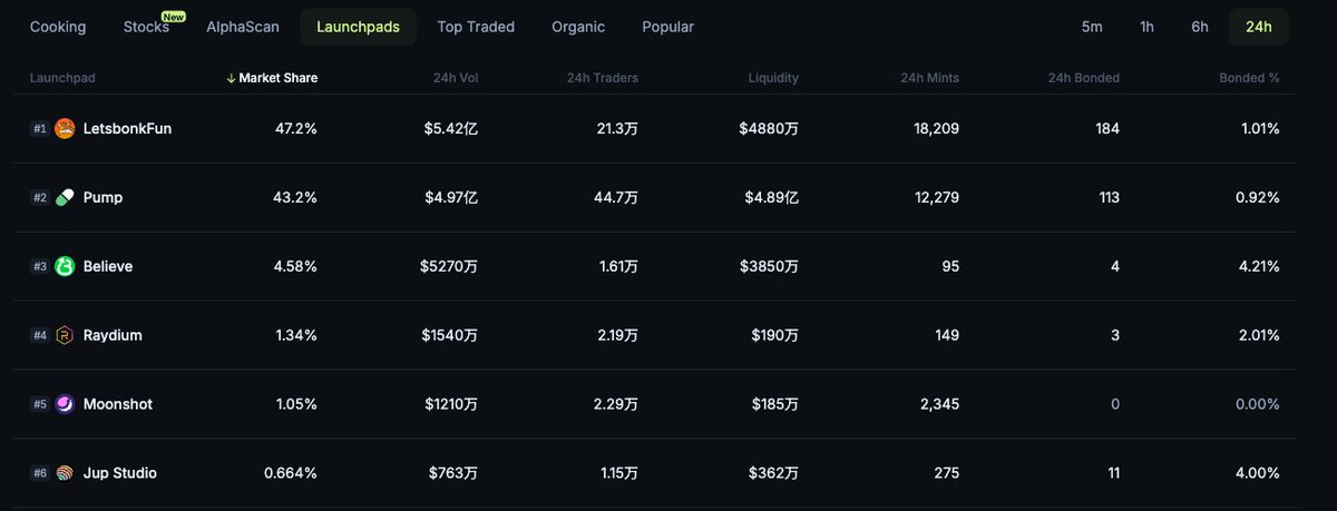 用市占率、交易量来估算 Launchpad 其实没错，但是不能只看这部分。Believe 虽然在 24 h 内的市场占有率只有 4.5% ，但市值应该不止于此。

还是喜欢用牛奶来举例子：
纯牛奶：大宗商品稳定盘，用于家庭饮用、原材料加工等
酸奶：高溢价成长盘，叠加功能性叙事、代餐、益生菌等

Pump fun
