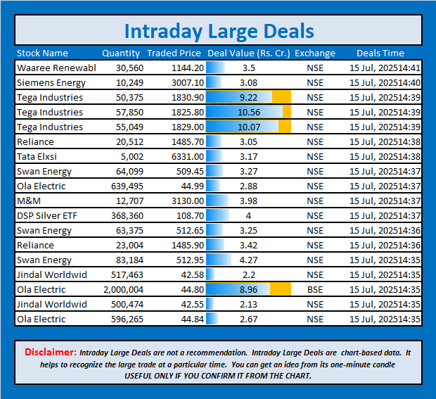 jschanan's tweet photo. Intraday Large Deals
#Block #blockdeal #intraday #bigblock #LargeDeal #WaareeRenewabl #SiemensEnergy #TegaIndustries #TegaIndustries #TegaIndustries #Reliance #TataElxsi #SwanEnergy #OlaElectric M&M #DSPSilverETF #JindalWorldwid https://t.co/ItkO5Wb8Sw