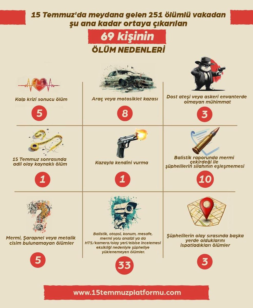15 Temmuz’da ölen 251 kişiden en az 69’un ölümü şüpheli:

🚫 Kalp krizi: 5
🚗 Kaza (araç/motor): 8
💣 Dost ateşi/envanter dışı: 3
❓ Balistik uyumsuzluğu: 10
🧲 Mermi/metal iz yok: 5
📉 Delil yok: 33
📍 Şüpheli olay yerinde değil: 3

#15Temmuz