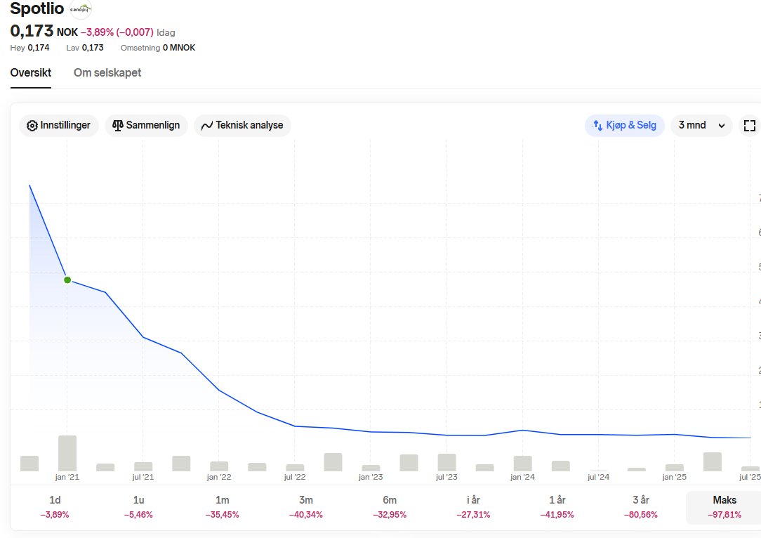 .... 2 navnebytter og 4 år senere er "lytteposten" min ned 96% og cash beholdingen i selskapet er borte.
