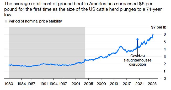Beef is getting more spenny.
Here's why:

bloomberg.com/opinion/articl…