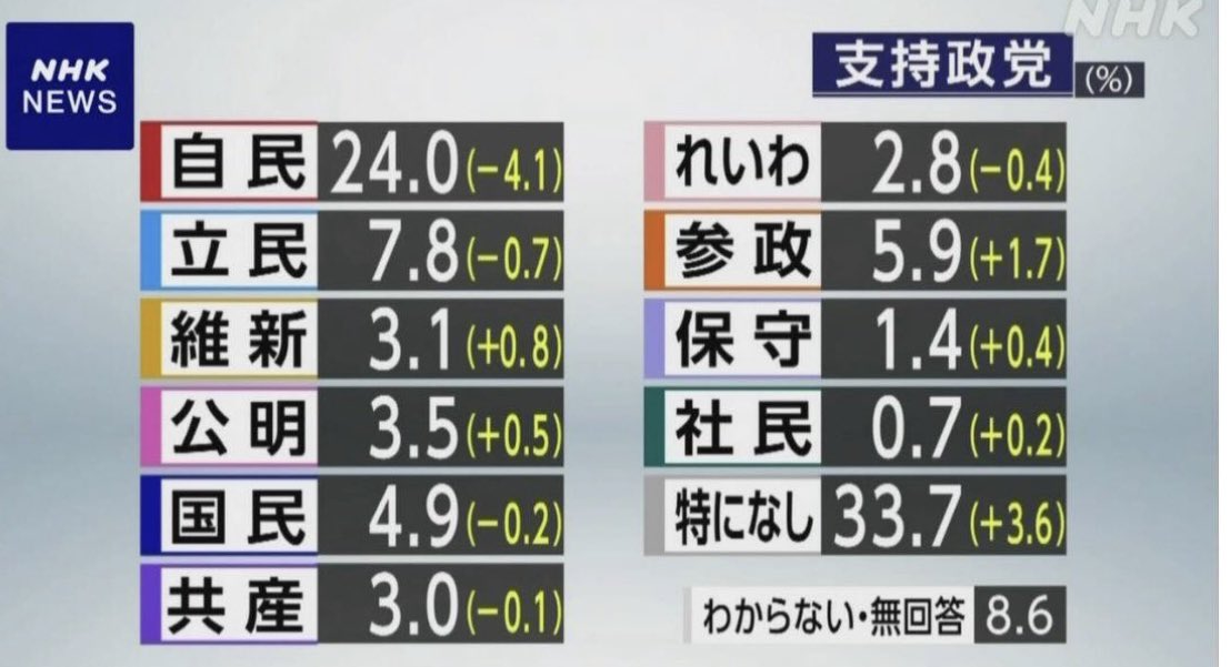 chotokugi's tweet image. NHKの世論調査で見えた日本の今。

自民党→24.0％（▼4.1pt）
立民→7.8％（▼0.7pt）
参政党→5.9％（▲1.7pt）
維新、公明、れいわ、共産、社民……
支持政党「なし」→33.7％（▲3.6pt）

つまりこういうこと。

自民が落ちたのに、他が伸びきれない。
野党も信頼されてない。
実は最大の勢力は…