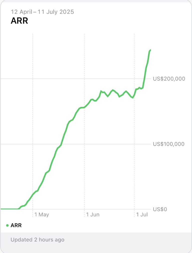 3 months in.

LFG

next stop 500k ARR <a href="/aiapplyco/">aiapply</a>