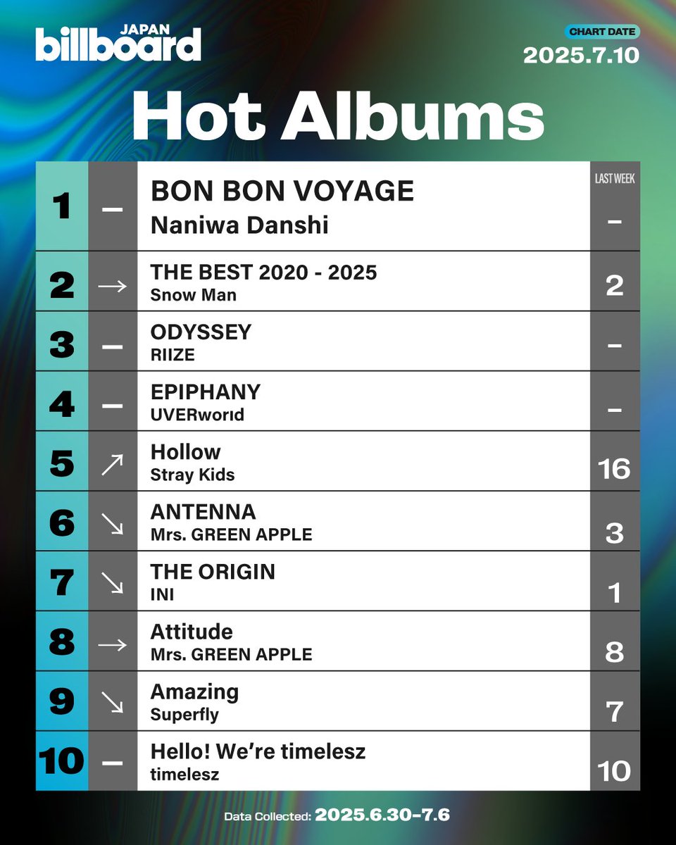 BillboardJP_ENG's tweet photo. Here's the Billboard JAPAN Hot Albums for the week of July 10:

1. Naniwa Danshi
2. Snow Man
3. RIIZE
4. UVERworld
5. Stray Kids
6. Mrs. GREEN APPLE
7. INI
8. Mrs. GREEN APPLE
9. Superfly
10. timelesz

https://t.co/7kb1vGBUHl https://t.co/ex7fmnhU1p