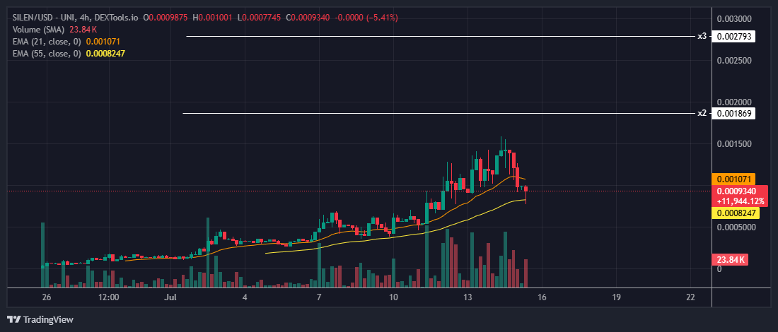 Fuselwhale's tweet image. $SILEN with a good entry for a x2 - x3 trade. Catching good entries on strong projects like this, will benefit you the most.
Realisticly seeing this project pushing throught 2M and higher. The team has a lot in the pipeline.
@IncomeSharks @MUGA_Army are you convinced as me?