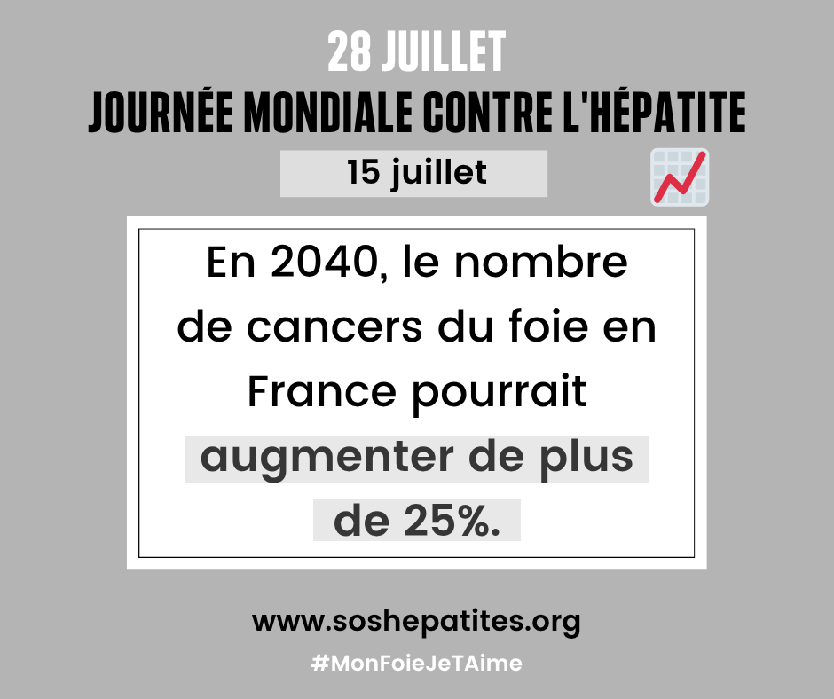 📈 Le #cancer du #foie est le 3e cancer le + meurtrier dans le monde, après le cancer du poumon et le cancer colorectal.
Le nombre de #cancerdufoie pourrait augmenter de plus de 55% dans le monde entre 2020 et 2040 si les tendances actuelles ne changent pas.
#MonFoieJeTAime