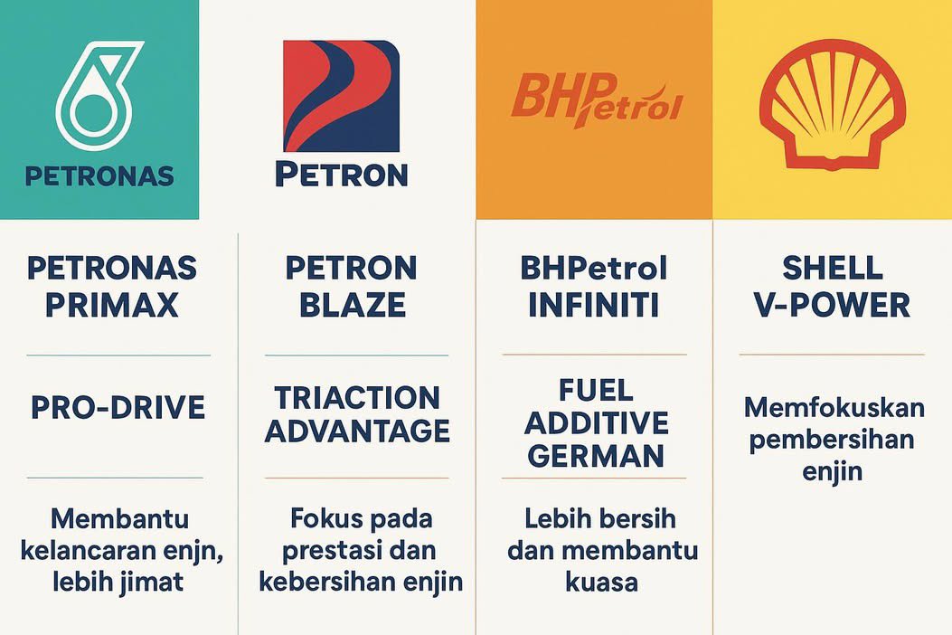 Sebenarnya, semua minyak ikut standard RON95 Malaysia.

Bezanya lebih kepada additive &amp; formula setiap brand.

Korang prefer pilih yang mana ⛽️