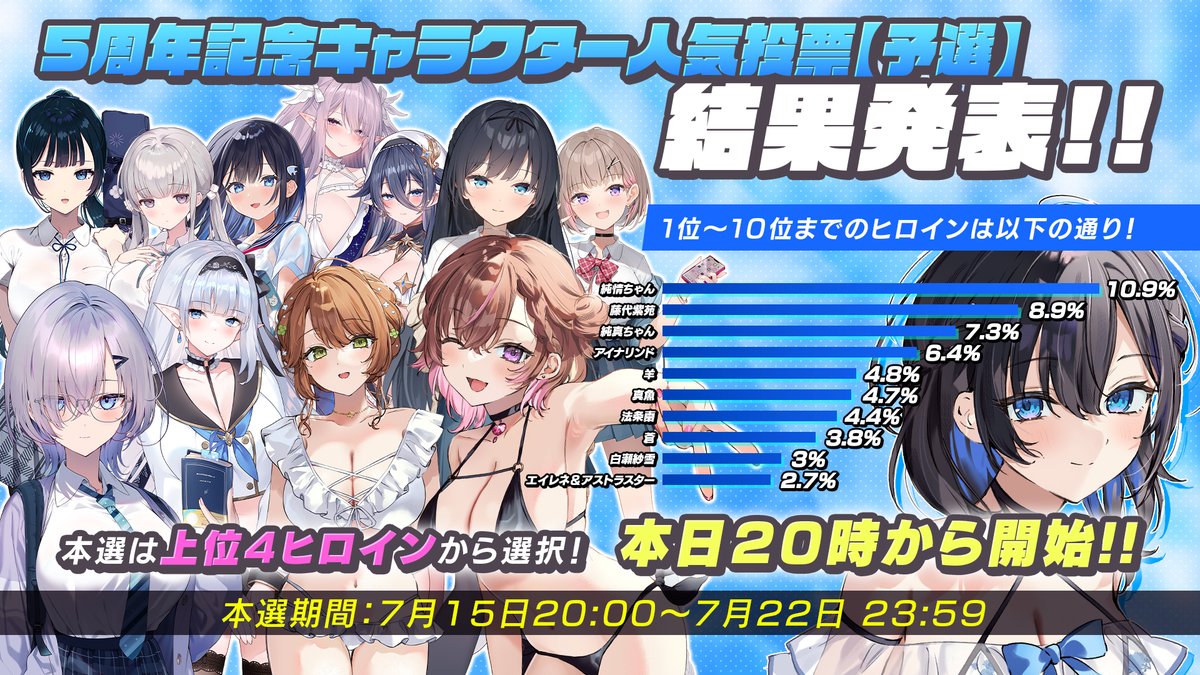 【🎉青春×フェティシズム 『予選』結果発表!!🎉】

フレンズの多数の投票ありがとわめー!!
１位　純情ちゃん
２位　藤代紫苑
３位　純真ちゃん
４位　アイナリンド
以上４名が『本選』へ進むわめ!!
上位１０名の結果についても公開わめ!!
今後のafter story制作の参考にさせて頂くわめ!!😘