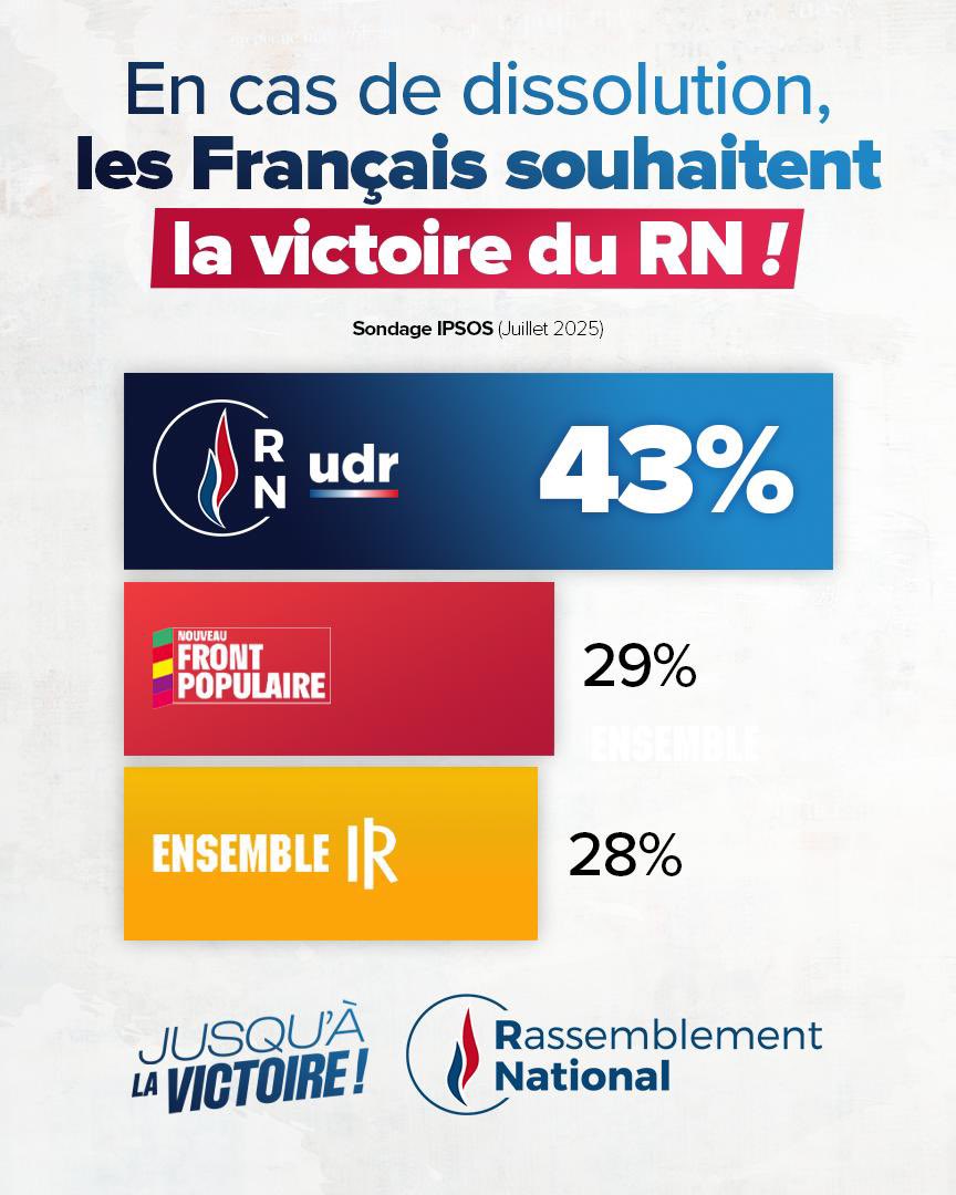 RNational_off's tweet photo. 🔵 Pour remettre la France en ordre, les Français veulent la victoire de l’alliance patriote RN-UDR à l’Assemblée !

Face au chaos macroniste, aux renoncements des LR et au danger de l’extrême gauche, l’heure de l’alternance et du sursaut national a sonné !

🇫🇷 Rejoignez-nous : https://t.co/1frcZRI6l8