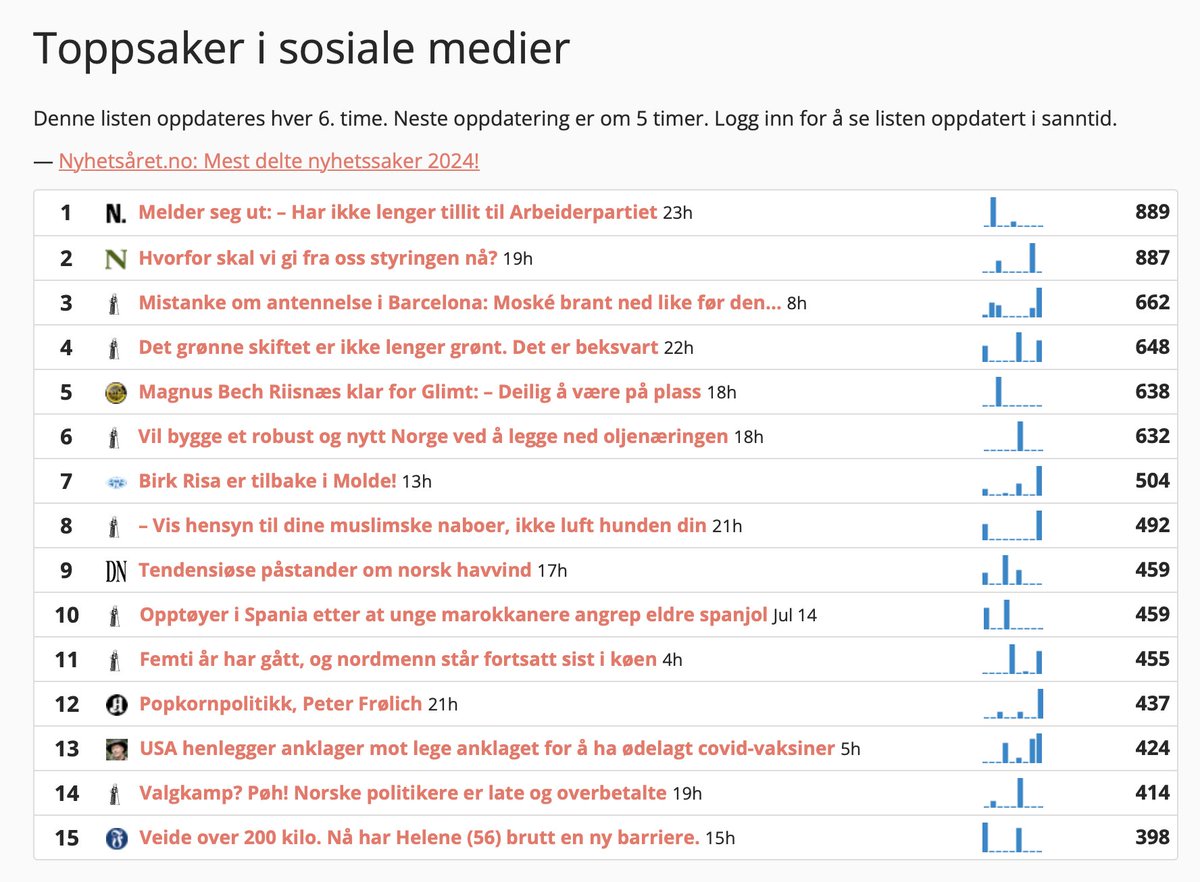 Jonas Kristiansen Nøland (@jonasnoeland) on Twitter photo Sindre Lorentzen og jeg hadde et innlegg i <a href="/DN_no/">Dagens Næringsliv</a> i går.
Nå er det blant topp 10 mest delte saker i norske medier!
👉 Les innlegget her: dn.no/innlegg/havvin…
(Kilde: storyboard.news/no) Sindre Lorentzen og jeg hadde et innlegg i <a href="/DN_no/">Dagens Næringsliv</a> i går.
Nå er det blant topp 10 mest delte saker i norske medier!
👉 Les innlegget her: dn.no/innlegg/havvin…
(Kilde: storyboard.news/no)