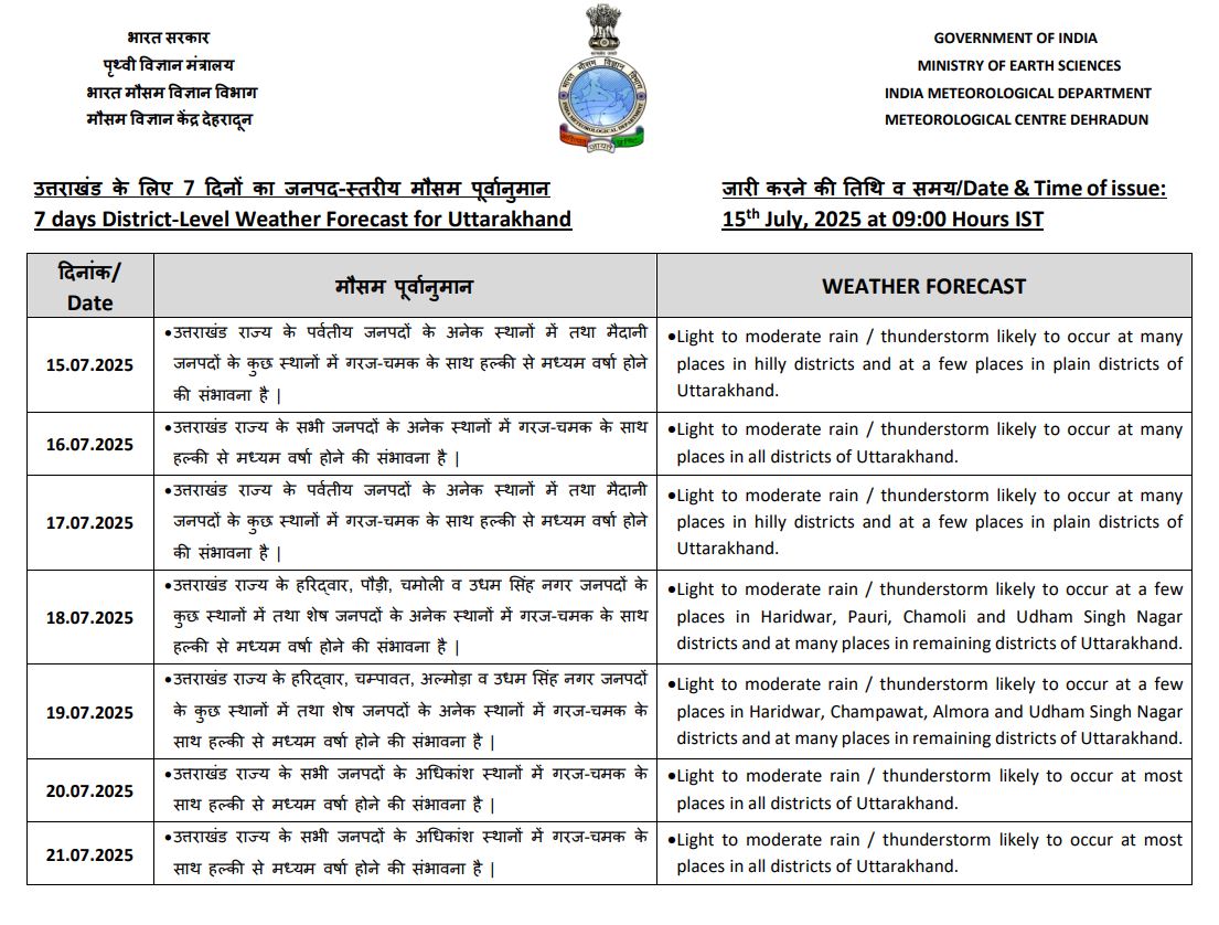 Uttarakhand Police (@uttarakhandcops) on Twitter photo #WeatherAlert рднрд╛рд░рдд рдореМрд╕рдо рд╡рд┐рдЬреНрдЮрд╛рди рд╡рд┐рднрд╛рдЧ, рджреЗрд╣рд░рд╛рджреВрди рджреНрд╡рд╛рд░рд╛ рдЬрд╛рд░реА 7-рджрд┐рд╡рд╕реАрдп рдкреВрд░реНрд╡рд╛рдиреБрдорд╛рди рдХреЗ рдЕрдиреБрд╕рд╛рд░: 15 рдЬреБрд▓рд╛рдИ рд╕реЗ 21 рдЬреБрд▓рд╛рдИ 2025 рддрдХ ЁЯМзя╕П рдЙрддреНрддрд░рд╛рдЦрдВрдб рдХреЗ рдкрд░реНрд╡рддреАрдп рдЬрд╝рд┐рд▓реЛрдВ рдореЗрдВ рдЕрдиреЗрдХ рд╕реНрдерд╛рдиреЛрдВ рдкрд░ рддрдерд╛ рдХреБрдЫ рдореИрджрд╛рдиреА рдЬрд╝рд┐рд▓реЛрдВ рдореЗрдВ рд╣рд▓реНрдХреА рд╕реЗ рдордзреНрдпрдо рд╡рд░реНрд╖рд╛ рд╡ рдЧрд░реНрдЬрдирд╛ рдХреА рд╕рдВрднрд╛рд╡рдирд╛ рд╣реИред #MausamAlert #UttarakhandPolice #WeatherAlert рднрд╛рд░рдд рдореМрд╕рдо рд╡рд┐рдЬреНрдЮрд╛рди рд╡рд┐рднрд╛рдЧ, рджреЗрд╣рд░рд╛рджреВрди рджреНрд╡рд╛рд░рд╛ рдЬрд╛рд░реА 7-рджрд┐рд╡рд╕реАрдп рдкреВрд░реНрд╡рд╛рдиреБрдорд╛рди рдХреЗ рдЕрдиреБрд╕рд╛рд░: 15 рдЬреБрд▓рд╛рдИ рд╕реЗ 21 рдЬреБрд▓рд╛рдИ 2025 рддрдХ ЁЯМзя╕П рдЙрддреНрддрд░рд╛рдЦрдВрдб рдХреЗ рдкрд░реНрд╡рддреАрдп рдЬрд╝рд┐рд▓реЛрдВ рдореЗрдВ рдЕрдиреЗрдХ рд╕реНрдерд╛рдиреЛрдВ рдкрд░ рддрдерд╛ рдХреБрдЫ рдореИрджрд╛рдиреА рдЬрд╝рд┐рд▓реЛрдВ рдореЗрдВ рд╣рд▓реНрдХреА рд╕реЗ рдордзреНрдпрдо рд╡рд░реНрд╖рд╛ рд╡ рдЧрд░реНрдЬрдирд╛ рдХреА рд╕рдВрднрд╛рд╡рдирд╛ рд╣реИред #MausamAlert #UttarakhandPolice