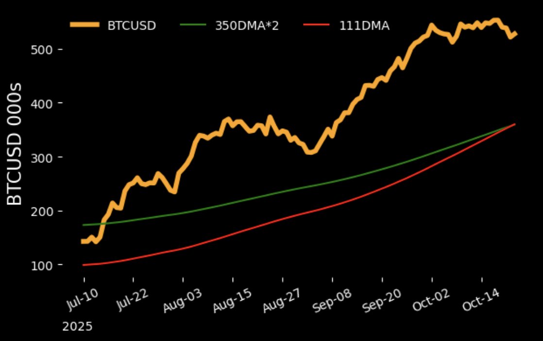 JPMoulds's tweet photo. #BITCOIN #πcycle Pi-cycle top indicator is broken - or how ₿itcoin is about to blow the roof off! I ran hundreds of simulations generating price data for the next few months and this chart depicts the only feasible way we achieve a cross pre 2026! $500k+🧵 https://t.co/UuXQWlE5rf