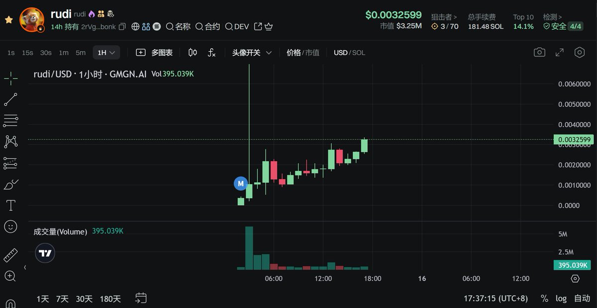 今天我这嘴也算是开了个小光， $rudi 翻倍了！

白天玩 #memecoin 真的无聊透了，上午发推前150万抄的 #rudi ，等了一下午才翻了个倍

龙头 $Ani 一天都稳定在1500万以上，老马这次也是频繁互动，只要不急跌，IP热度还是有持续性，衍生品怎么也能喝点汤啊