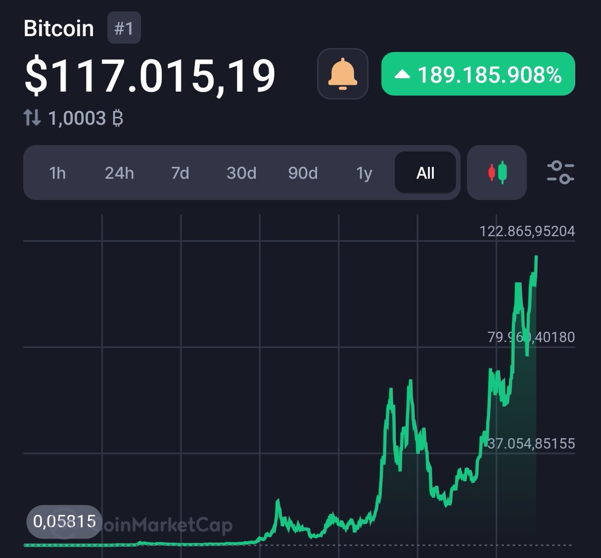 People complaining that #Bitcoin is going down because we went from 123k to  116k Meanwhile $BTC