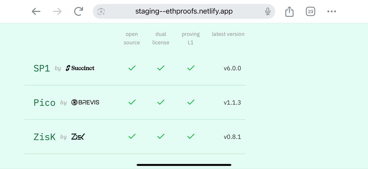 A project like <a href="/SuccinctLabs/">Succinct</a> still on Testnet phase, but Popular Projects are been powered by SP1.

SP1 powered by <a href="/SuccinctLabs/">Succinct</a> is an open source with a dual licence and built to prove L1 with the most advanced 
and optimized version.

Ethereum is shifting towards ZK technology